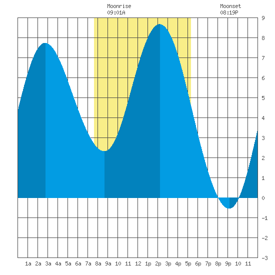 Ilwaco tide chart for Friday, January 31, 2025