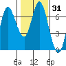 Ilwaco tide chart for Friday, January 31, 2025