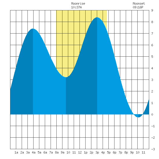 Ilwaco tide chart for Friday, January 3, 2025