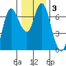 Ilwaco tide chart for Friday, January 3, 2025
