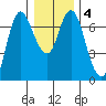 Ilwaco tide chart for Saturday, January 4, 2025