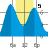Ilwaco tide chart for Sunday, January 5, 2025