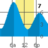 Ilwaco tide chart for Tuesday, January 7, 2025