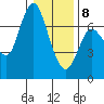 Ilwaco tide chart for Wednesday, January 8, 2025