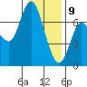 Ilwaco tide chart for Thursday, January 9, 2025