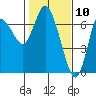 Ilwaco tide chart for Monday, February 10, 2025