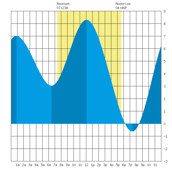 Ilwaco tide chart for Tuesday, February 11, 2025