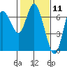 Ilwaco tide chart for Tuesday, February 11, 2025