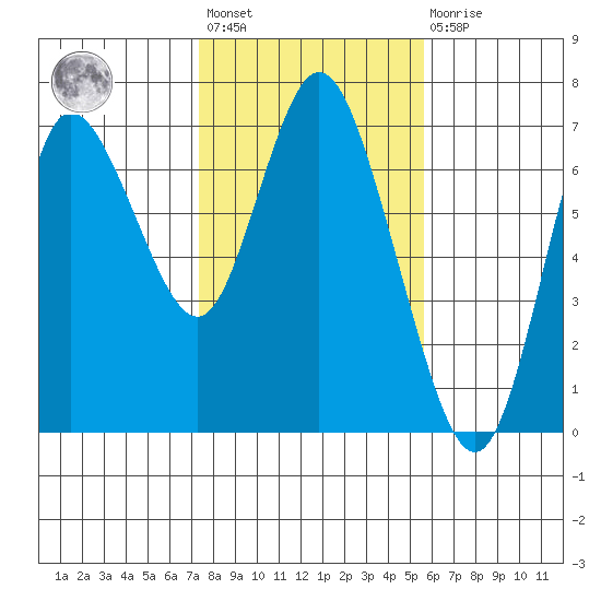 Ilwaco tide chart for Wednesday, February 12, 2025