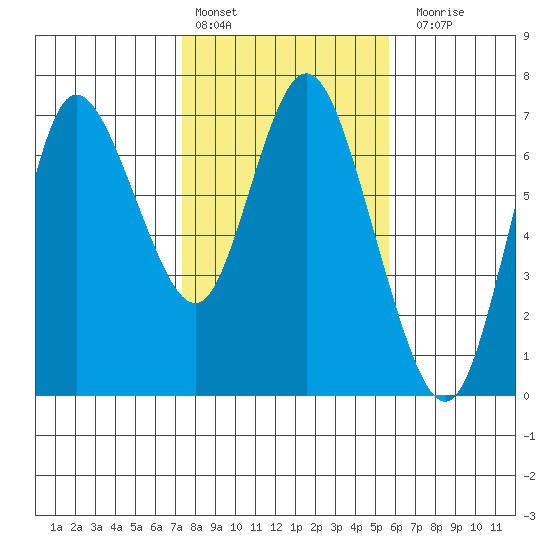 Ilwaco tide chart for Thursday, February 13, 2025