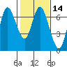 Ilwaco tide chart for Friday, February 14, 2025