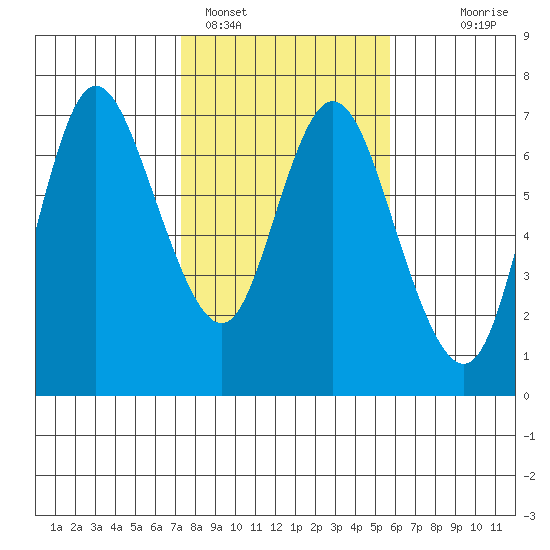 Ilwaco tide chart for Saturday, February 15, 2025
