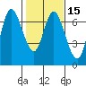 Ilwaco tide chart for Saturday, February 15, 2025