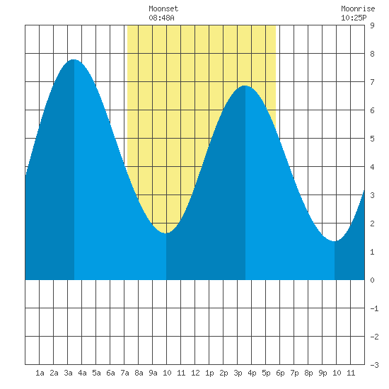 Ilwaco tide chart for Sunday, February 16, 2025