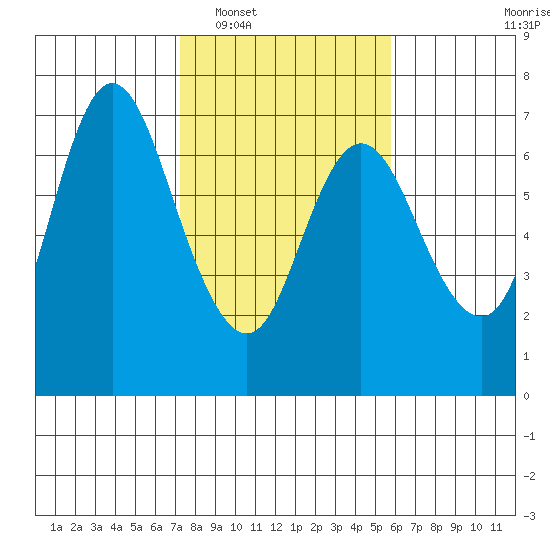 Ilwaco tide chart for Monday, February 17, 2025