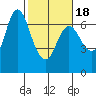 Ilwaco tide chart for Tuesday, February 18, 2025
