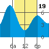 Ilwaco tide chart for Wednesday, February 19, 2025