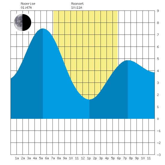Ilwaco tide chart for Thursday, February 20, 2025