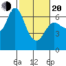 Ilwaco tide chart for Thursday, February 20, 2025