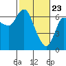Ilwaco tide chart for Sunday, February 23, 2025