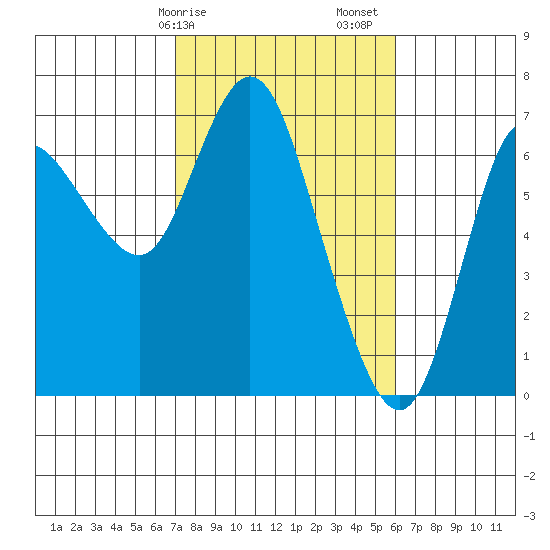 Ilwaco tide chart for Tuesday, February 25, 2025