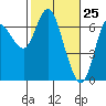 Ilwaco tide chart for Tuesday, February 25, 2025