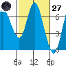 Ilwaco tide chart for Thursday, February 27, 2025