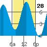 Ilwaco tide chart for Friday, February 28, 2025