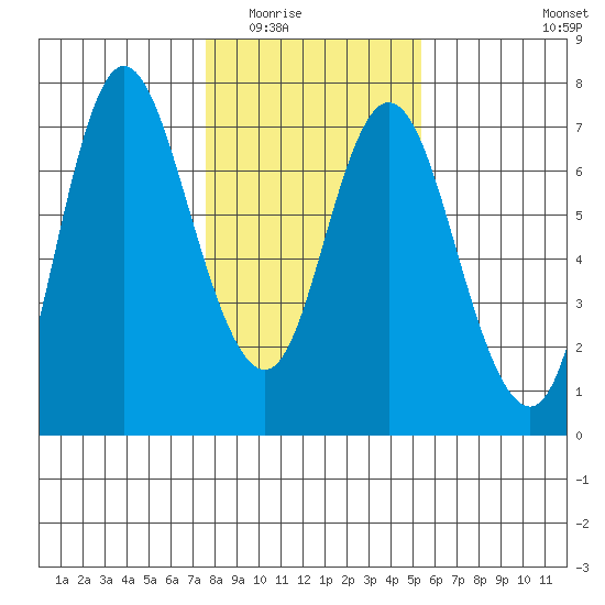 Ilwaco tide chart for Sunday, February 2, 2025