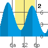 Ilwaco tide chart for Sunday, February 2, 2025