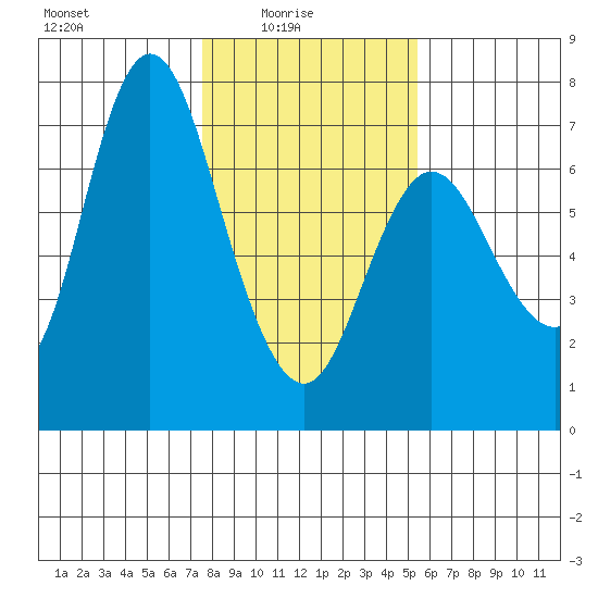 Ilwaco tide chart for Tuesday, February 4, 2025