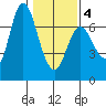 Ilwaco tide chart for Tuesday, February 4, 2025