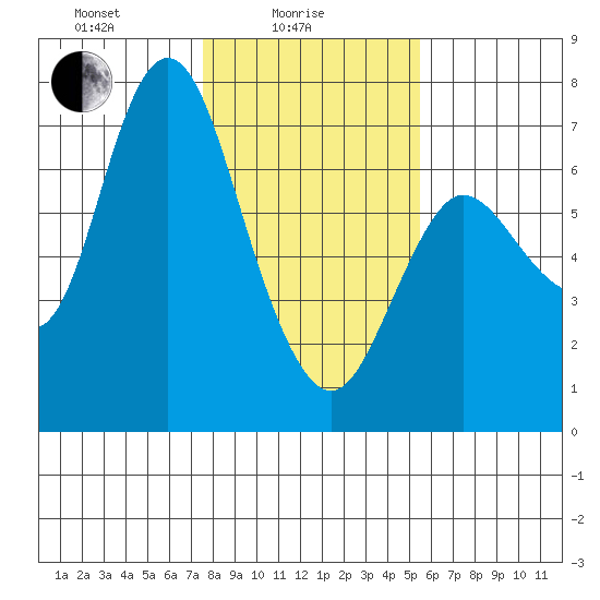 Ilwaco tide chart for Wednesday, February 5, 2025