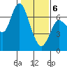 Ilwaco tide chart for Thursday, February 6, 2025