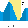 Ilwaco tide chart for Friday, February 7, 2025