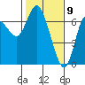 Ilwaco tide chart for Sunday, February 9, 2025