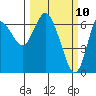 Ilwaco tide chart for Monday, March 10, 2025