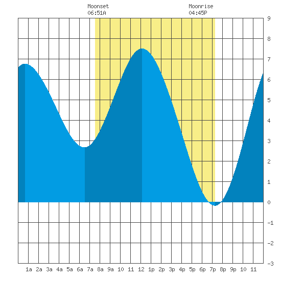 Ilwaco tide chart for Tuesday, March 11, 2025
