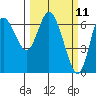 Ilwaco tide chart for Tuesday, March 11, 2025