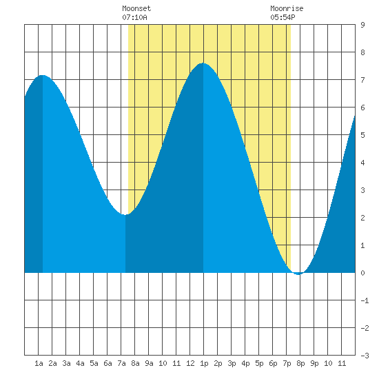 Ilwaco tide chart for Wednesday, March 12, 2025