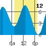 Ilwaco tide chart for Wednesday, March 12, 2025