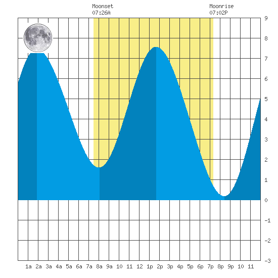 Ilwaco tide chart for Thursday, March 13, 2025