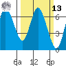 Ilwaco tide chart for Thursday, March 13, 2025