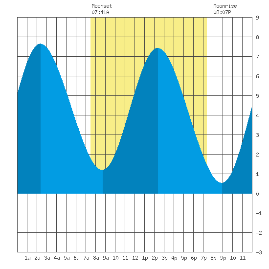Ilwaco tide chart for Friday, March 14, 2025