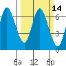 Ilwaco tide chart for Friday, March 14, 2025