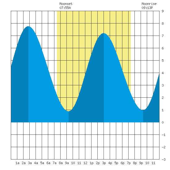 Ilwaco tide chart for Saturday, March 15, 2025