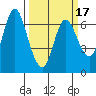 Ilwaco tide chart for Monday, March 17, 2025