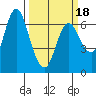 Ilwaco tide chart for Tuesday, March 18, 2025
