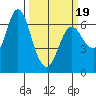 Ilwaco tide chart for Wednesday, March 19, 2025