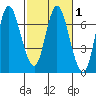 Ilwaco tide chart for Saturday, March 1, 2025